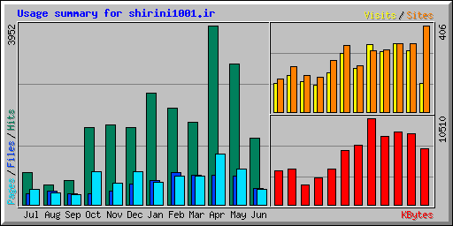 Usage summary for shirini1001.ir